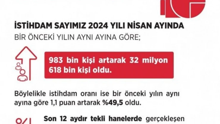 Bakan Işıkhan: 'İşsizlik son 11 yılın en düşük seviyesinde'