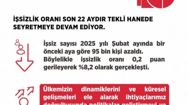 Bakan Işıkhan: 'Şubat ayınca işsizlik oranı 0,4 puan gerileyerek 8,2 olarak gerçekleşti'