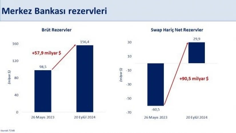 Bakan Şimşek: 'Brüt rezervlerimiz 156,4 milyar dolarla tarihi yüksek seviyeye ulaştı'
